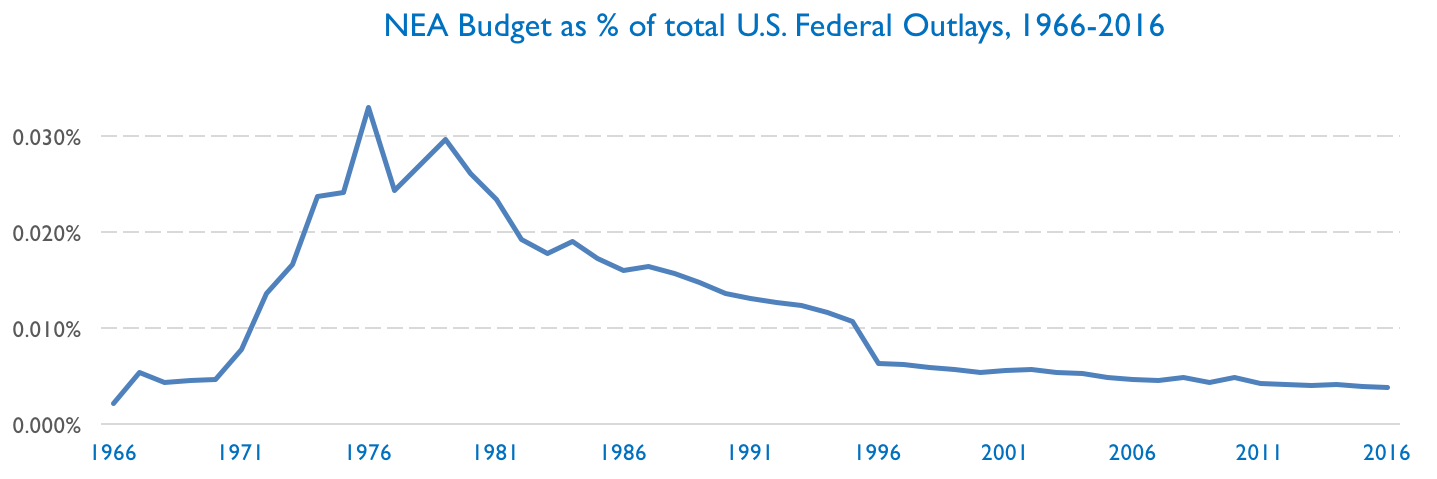 Source: National Endowment for the Arts and Office of Management and Budget